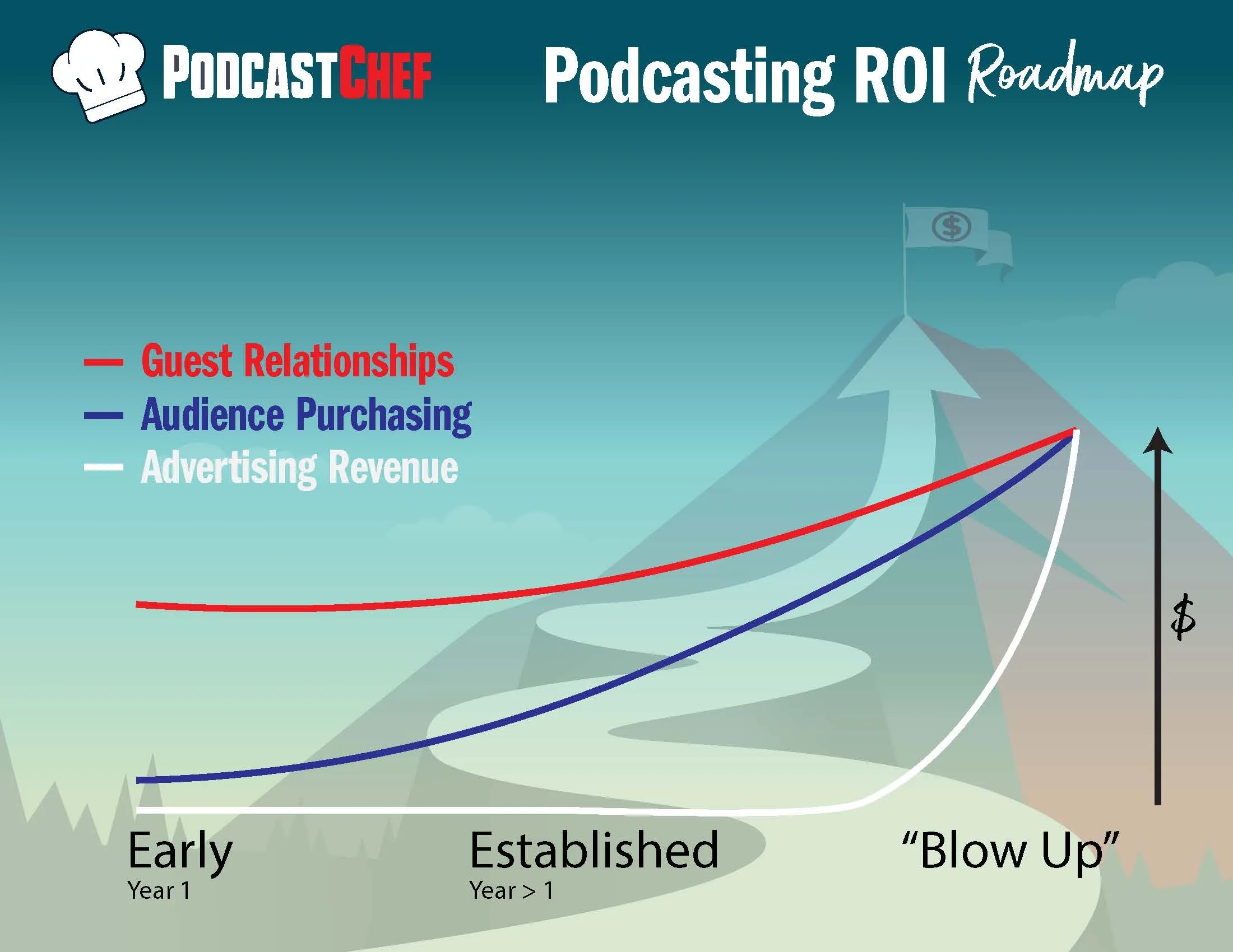 Amplifying Influence: The Power of Podcasting for Network Growth